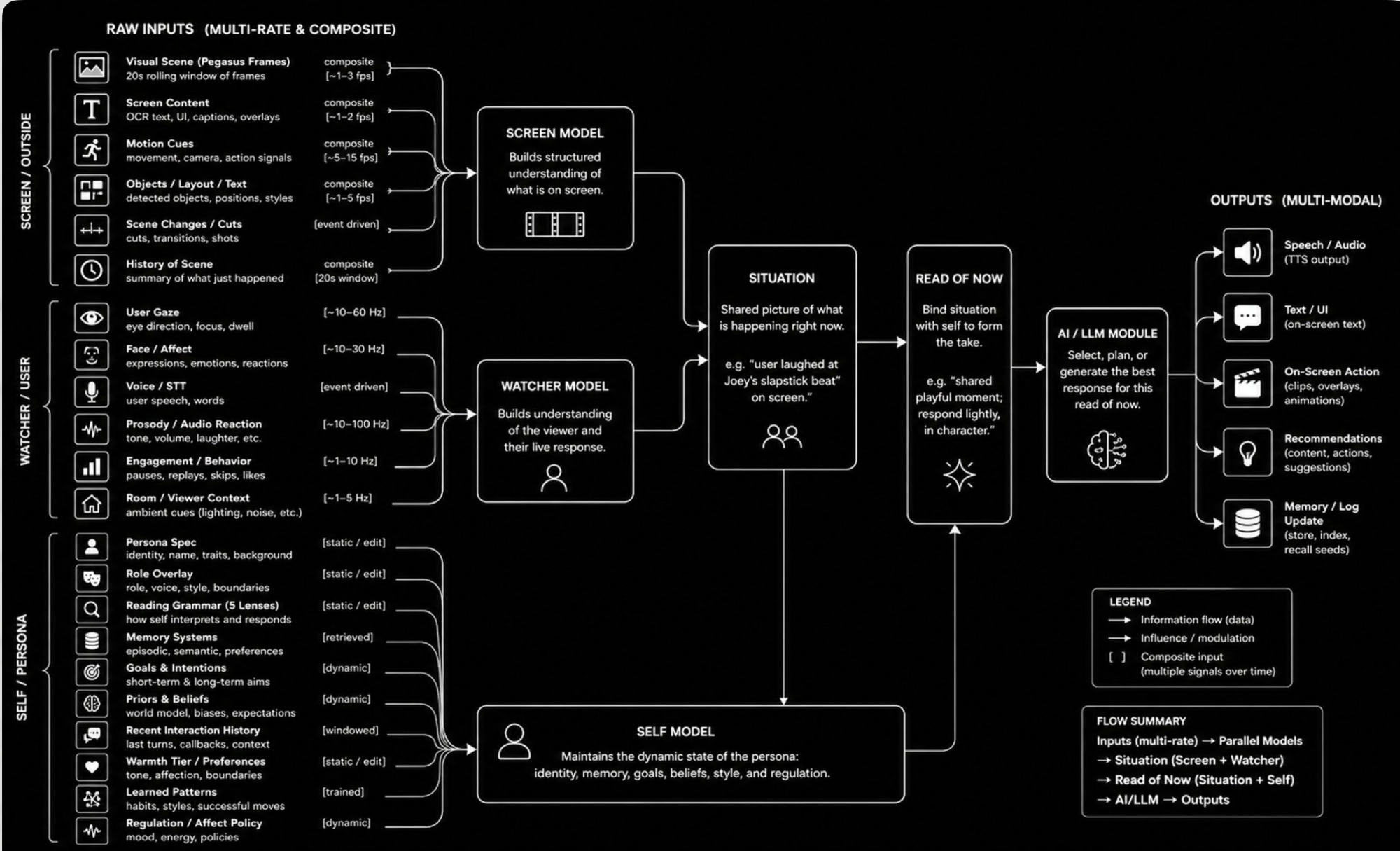 the runtime pipeline: raw inputs, screen and watcher and self models, situation, read of now, outputs