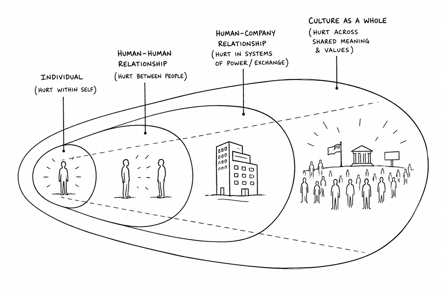 Four nested rings of hurt: the individual (hurt within the self), the human-human relationship (hurt between people), the human-company relationship (hurt in systems of power and exchange), and culture as a whole (hurt across shared meaning and values).