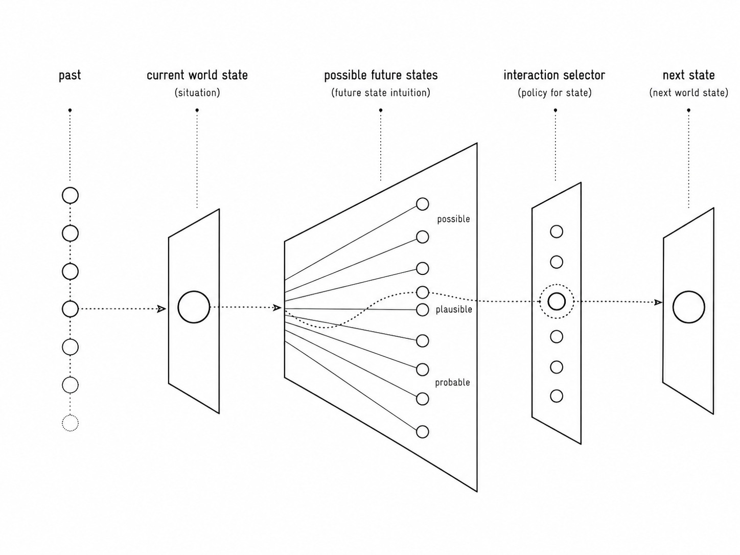 The interaction world model: the past leads to the current world state (the situation), which opens onto possible future states (future state intuition); an interaction selector (the policy for the state) picks one, producing the next world state.