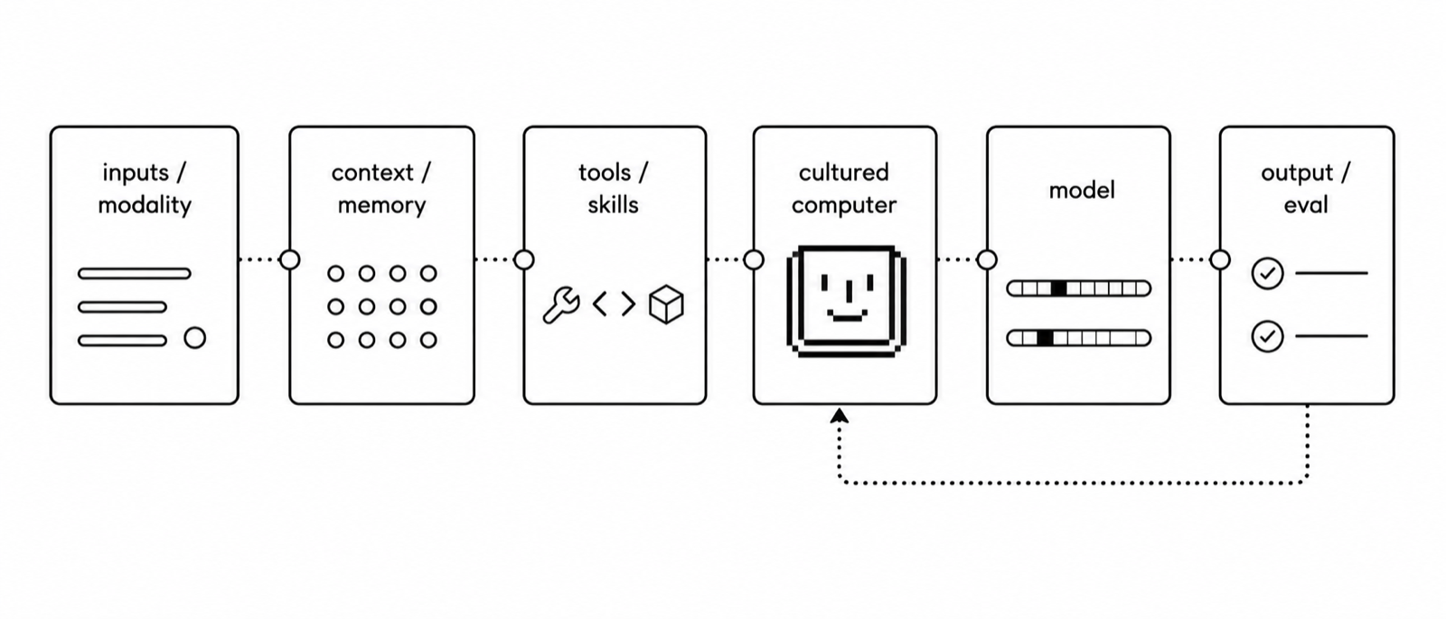 Six cards in a row: inputs and modality, context and memory, tools and skills, the cultured computer harness, the model, and output and eval, with a dotted feedback arrow from eval back into the harness.
